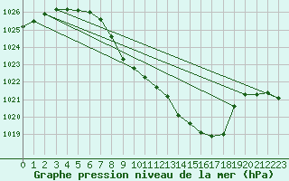 Courbe de la pression atmosphrique pour Egolzwil