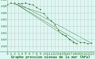 Courbe de la pression atmosphrique pour Cottbus