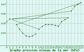 Courbe de la pression atmosphrique pour Lannion (22)