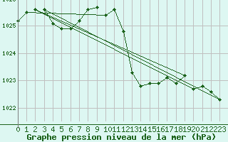 Courbe de la pression atmosphrique pour La Beaume (05)