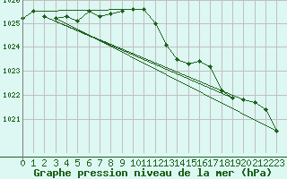 Courbe de la pression atmosphrique pour Lige Bierset (Be)