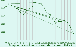 Courbe de la pression atmosphrique pour Pau (64)