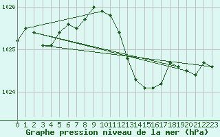 Courbe de la pression atmosphrique pour Mhling