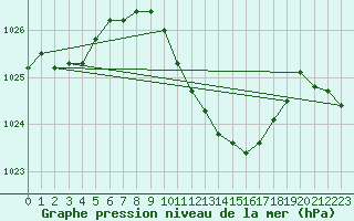 Courbe de la pression atmosphrique pour Gottfrieding