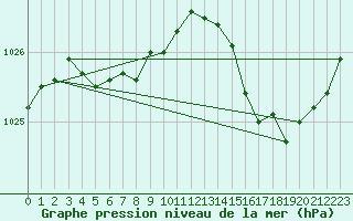 Courbe de la pression atmosphrique pour Brest (29)