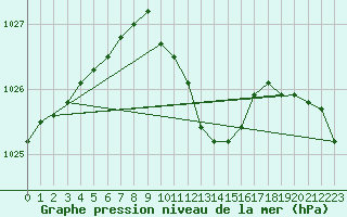 Courbe de la pression atmosphrique pour Feuchtwangen-Heilbronn