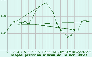 Courbe de la pression atmosphrique pour Boulaide (Lux)