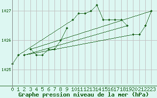 Courbe de la pression atmosphrique pour Koksijde (Be)