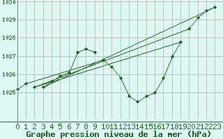 Courbe de la pression atmosphrique pour Kufstein