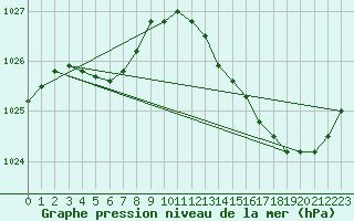 Courbe de la pression atmosphrique pour Ploeren (56)