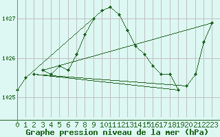 Courbe de la pression atmosphrique pour Rochefort Saint-Agnant (17)