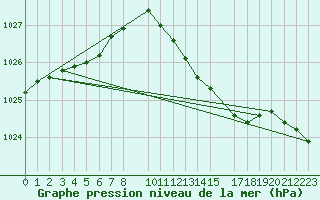 Courbe de la pression atmosphrique pour Ahaus