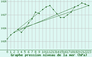 Courbe de la pression atmosphrique pour Valentia Observatory