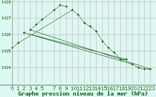 Courbe de la pression atmosphrique pour Jomala Jomalaby