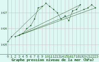 Courbe de la pression atmosphrique pour Dourbes (Be)