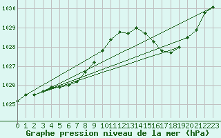Courbe de la pression atmosphrique pour Pointe de Penmarch (29)