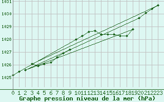 Courbe de la pression atmosphrique pour Saint-Brevin (44)