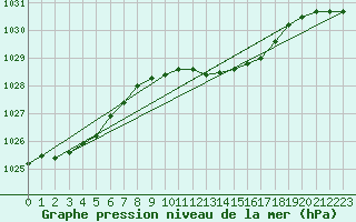Courbe de la pression atmosphrique pour Berlin-Dahlem