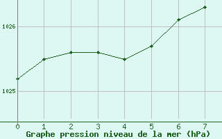 Courbe de la pression atmosphrique pour Grey Islet