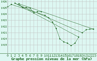 Courbe de la pression atmosphrique pour Lignerolles (03)