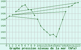 Courbe de la pression atmosphrique pour Dellach Im Drautal