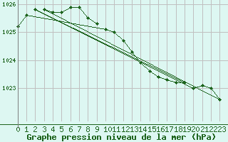 Courbe de la pression atmosphrique pour Fokstua Ii