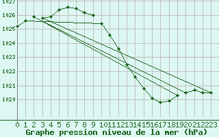 Courbe de la pression atmosphrique pour Belfort-Dorans (90)