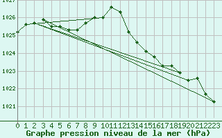 Courbe de la pression atmosphrique pour Kernascleden (56)