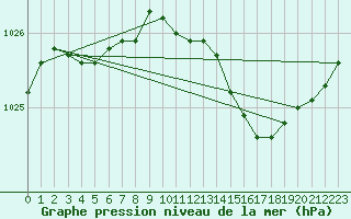 Courbe de la pression atmosphrique pour Kvamsoy