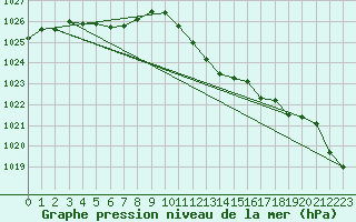 Courbe de la pression atmosphrique pour Grimentz (Sw)