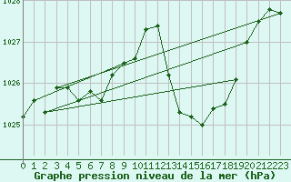 Courbe de la pression atmosphrique pour Jan (Esp)