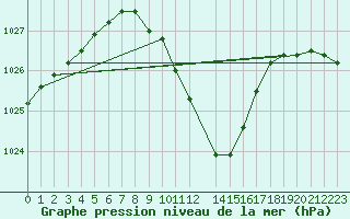 Courbe de la pression atmosphrique pour Crnomelj