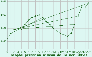 Courbe de la pression atmosphrique pour Larkhill