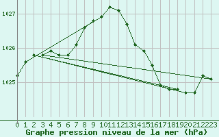 Courbe de la pression atmosphrique pour Silly (Be)