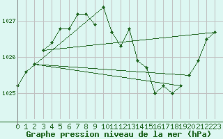 Courbe de la pression atmosphrique pour Sandillon (45)