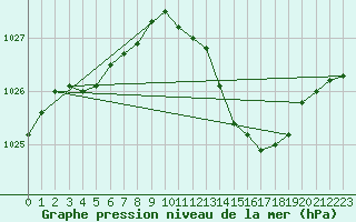 Courbe de la pression atmosphrique pour Muret (31)