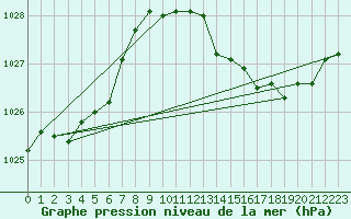 Courbe de la pression atmosphrique pour Potte (80)