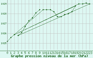 Courbe de la pression atmosphrique pour Aboyne