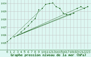 Courbe de la pression atmosphrique pour Sorcy-Bauthmont (08)