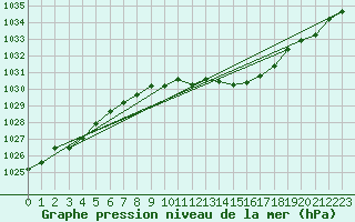 Courbe de la pression atmosphrique pour Saint Wolfgang