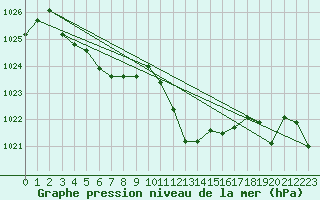 Courbe de la pression atmosphrique pour Evionnaz