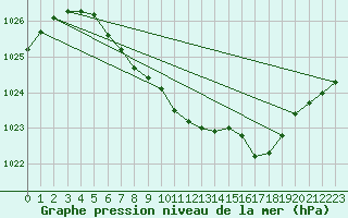 Courbe de la pression atmosphrique pour Aelvdalen