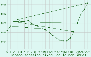 Courbe de la pression atmosphrique pour Lycksele