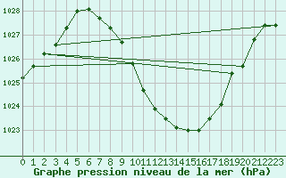 Courbe de la pression atmosphrique pour Sion (Sw)