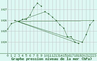 Courbe de la pression atmosphrique pour Vichy (03)