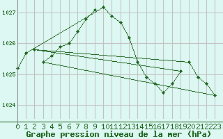 Courbe de la pression atmosphrique pour Grardmer (88)