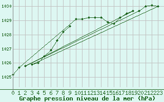 Courbe de la pression atmosphrique pour Diepenbeek (Be)