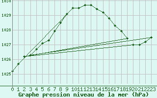 Courbe de la pression atmosphrique pour Biscarrosse (40)