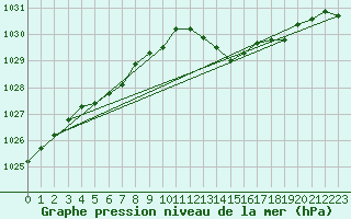 Courbe de la pression atmosphrique pour Saint-Martin-de-Londres (34)