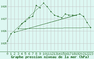 Courbe de la pression atmosphrique pour Kuemmersruck